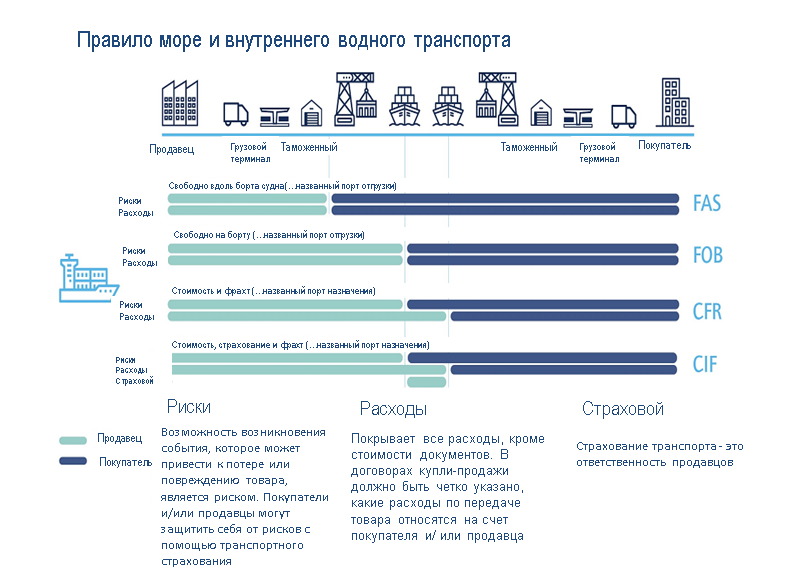 Инкотермс 2020 в картинках