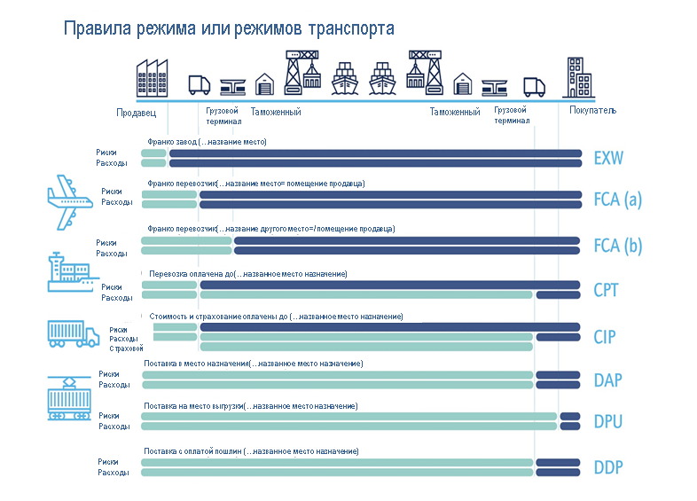 Инкотермс 2020 в картинках